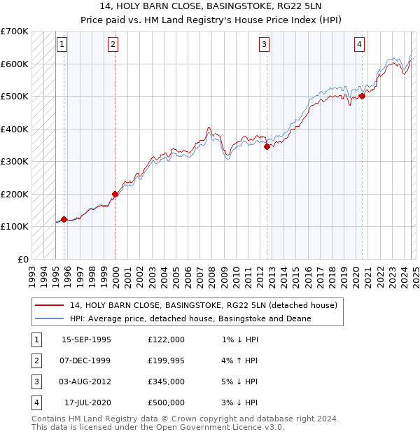 14, HOLY BARN CLOSE, BASINGSTOKE, RG22 5LN: Price paid vs HM Land Registry's House Price Index