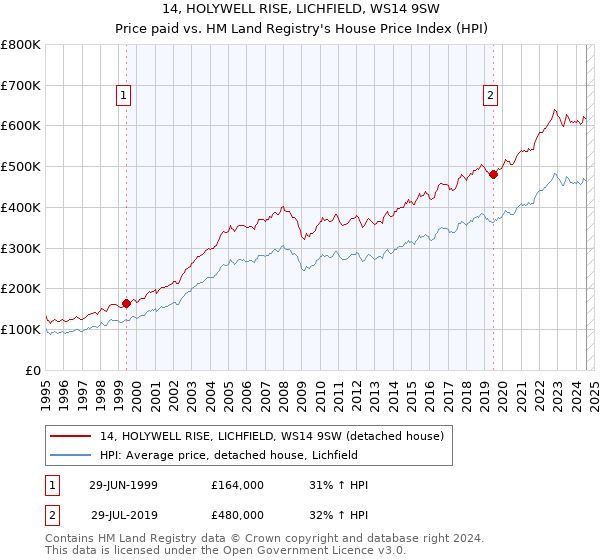 14, HOLYWELL RISE, LICHFIELD, WS14 9SW: Price paid vs HM Land Registry's House Price Index