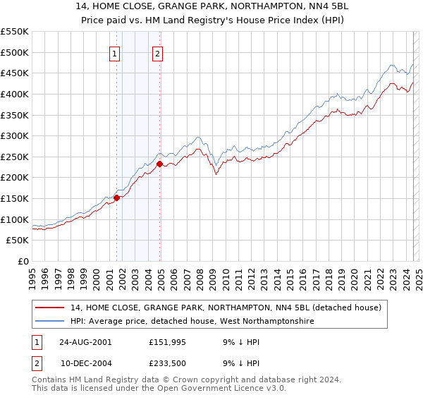 14, HOME CLOSE, GRANGE PARK, NORTHAMPTON, NN4 5BL: Price paid vs HM Land Registry's House Price Index