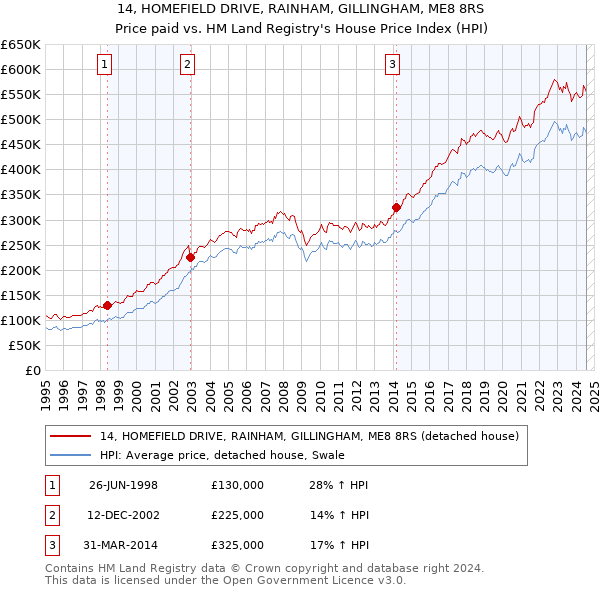 14, HOMEFIELD DRIVE, RAINHAM, GILLINGHAM, ME8 8RS: Price paid vs HM Land Registry's House Price Index