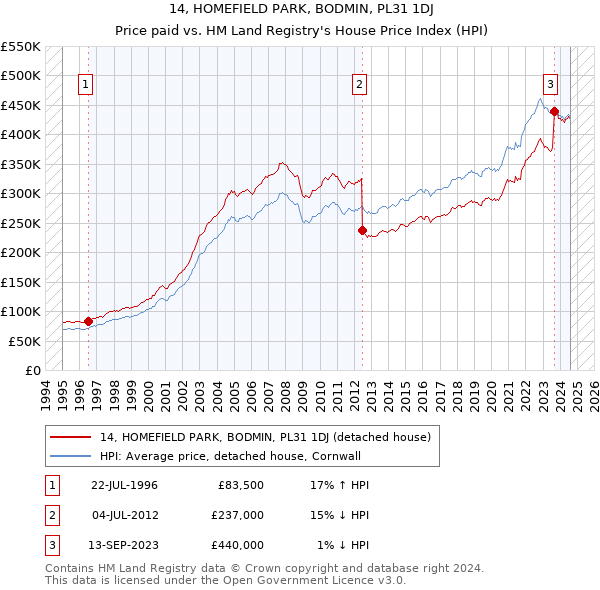 14, HOMEFIELD PARK, BODMIN, PL31 1DJ: Price paid vs HM Land Registry's House Price Index