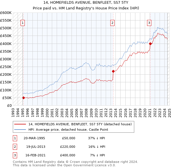 14, HOMEFIELDS AVENUE, BENFLEET, SS7 5TY: Price paid vs HM Land Registry's House Price Index