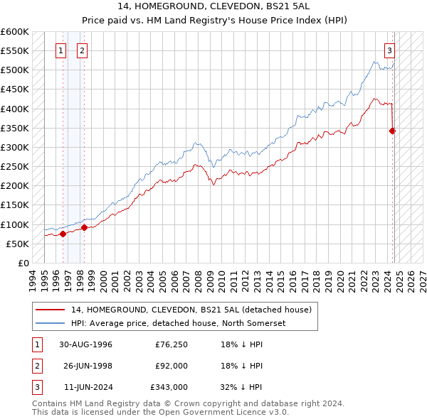 14, HOMEGROUND, CLEVEDON, BS21 5AL: Price paid vs HM Land Registry's House Price Index