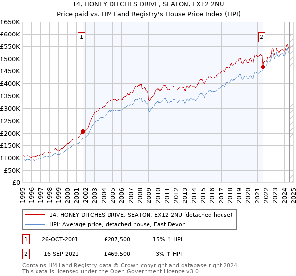 14, HONEY DITCHES DRIVE, SEATON, EX12 2NU: Price paid vs HM Land Registry's House Price Index