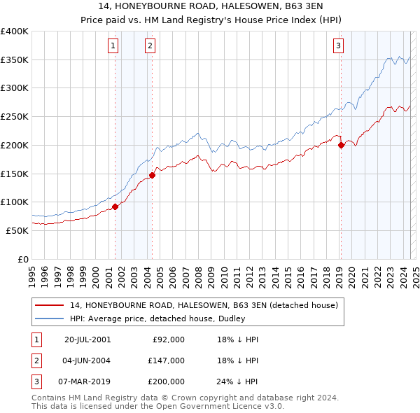 14, HONEYBOURNE ROAD, HALESOWEN, B63 3EN: Price paid vs HM Land Registry's House Price Index