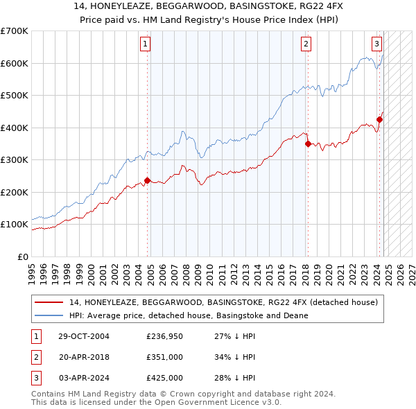 14, HONEYLEAZE, BEGGARWOOD, BASINGSTOKE, RG22 4FX: Price paid vs HM Land Registry's House Price Index