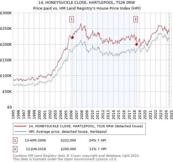 14, HONEYSUCKLE CLOSE, HARTLEPOOL, TS26 0RW: Price paid vs HM Land Registry's House Price Index