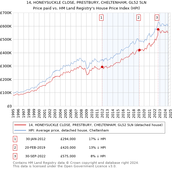 14, HONEYSUCKLE CLOSE, PRESTBURY, CHELTENHAM, GL52 5LN: Price paid vs HM Land Registry's House Price Index