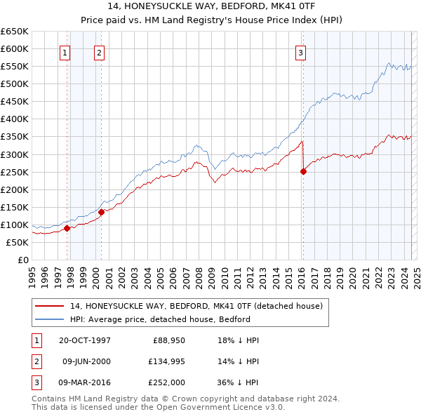 14, HONEYSUCKLE WAY, BEDFORD, MK41 0TF: Price paid vs HM Land Registry's House Price Index