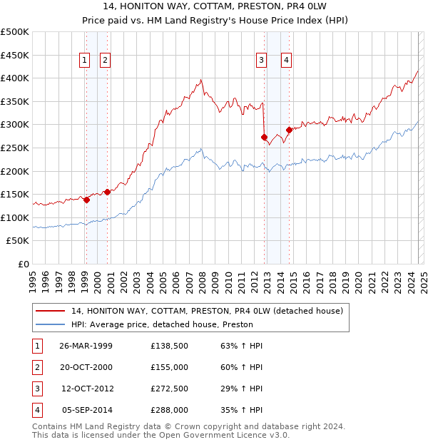 14, HONITON WAY, COTTAM, PRESTON, PR4 0LW: Price paid vs HM Land Registry's House Price Index