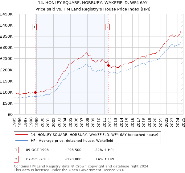 14, HONLEY SQUARE, HORBURY, WAKEFIELD, WF4 6AY: Price paid vs HM Land Registry's House Price Index