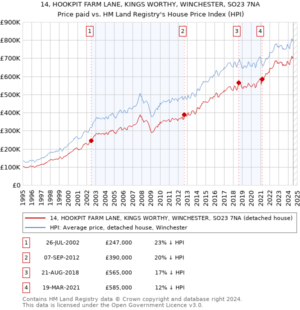 14, HOOKPIT FARM LANE, KINGS WORTHY, WINCHESTER, SO23 7NA: Price paid vs HM Land Registry's House Price Index