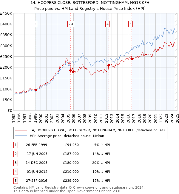 14, HOOPERS CLOSE, BOTTESFORD, NOTTINGHAM, NG13 0FH: Price paid vs HM Land Registry's House Price Index