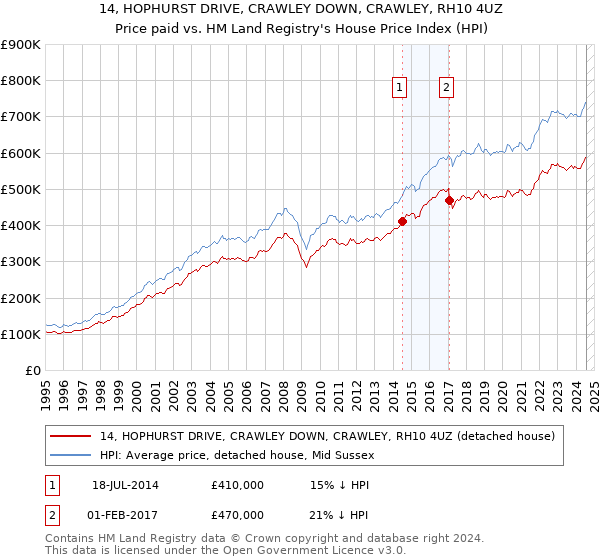 14, HOPHURST DRIVE, CRAWLEY DOWN, CRAWLEY, RH10 4UZ: Price paid vs HM Land Registry's House Price Index