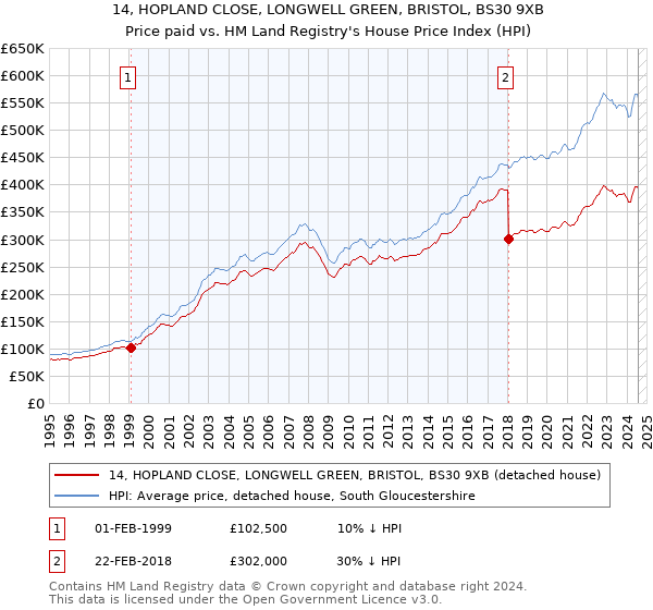 14, HOPLAND CLOSE, LONGWELL GREEN, BRISTOL, BS30 9XB: Price paid vs HM Land Registry's House Price Index