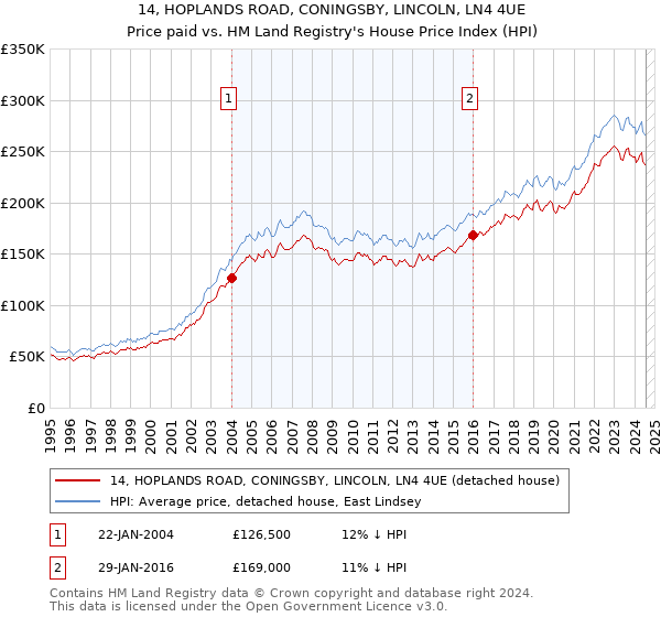 14, HOPLANDS ROAD, CONINGSBY, LINCOLN, LN4 4UE: Price paid vs HM Land Registry's House Price Index