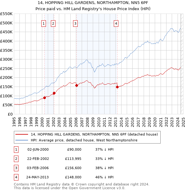 14, HOPPING HILL GARDENS, NORTHAMPTON, NN5 6PF: Price paid vs HM Land Registry's House Price Index