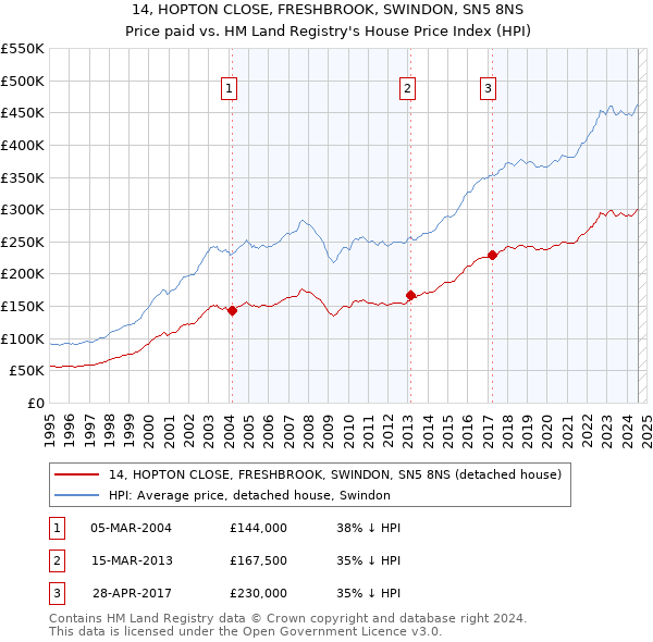 14, HOPTON CLOSE, FRESHBROOK, SWINDON, SN5 8NS: Price paid vs HM Land Registry's House Price Index