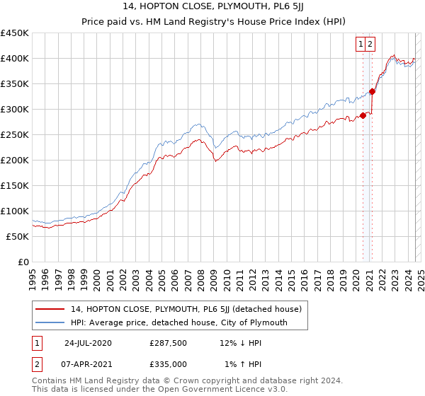 14, HOPTON CLOSE, PLYMOUTH, PL6 5JJ: Price paid vs HM Land Registry's House Price Index