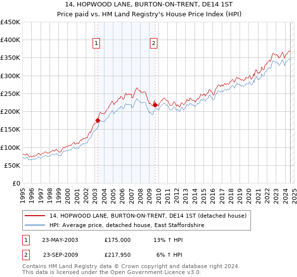 14, HOPWOOD LANE, BURTON-ON-TRENT, DE14 1ST: Price paid vs HM Land Registry's House Price Index