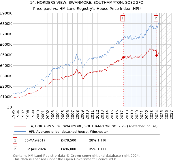 14, HORDERS VIEW, SWANMORE, SOUTHAMPTON, SO32 2FQ: Price paid vs HM Land Registry's House Price Index