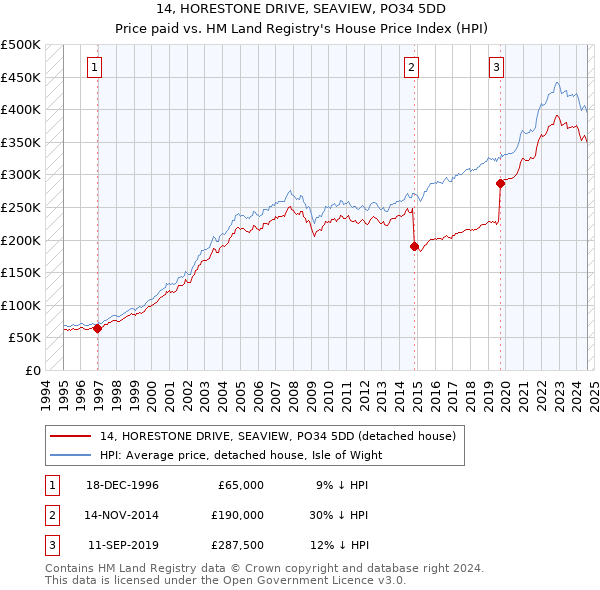 14, HORESTONE DRIVE, SEAVIEW, PO34 5DD: Price paid vs HM Land Registry's House Price Index