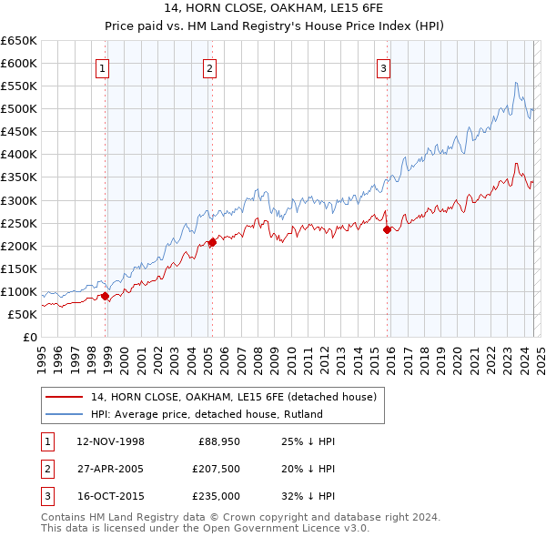 14, HORN CLOSE, OAKHAM, LE15 6FE: Price paid vs HM Land Registry's House Price Index