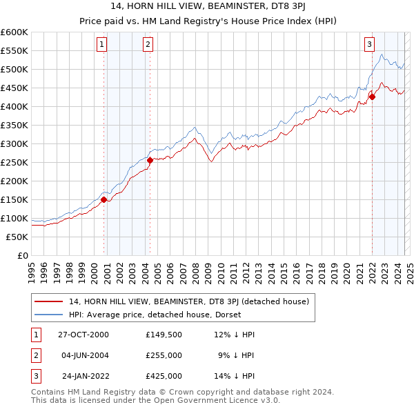 14, HORN HILL VIEW, BEAMINSTER, DT8 3PJ: Price paid vs HM Land Registry's House Price Index