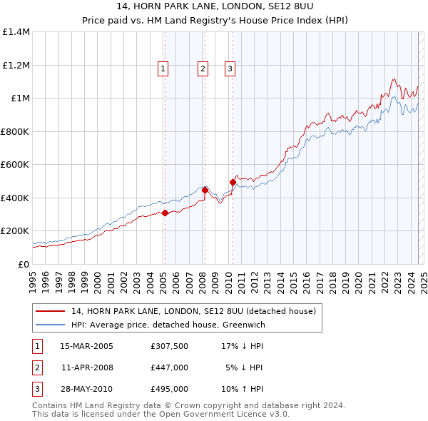 14, HORN PARK LANE, LONDON, SE12 8UU: Price paid vs HM Land Registry's House Price Index