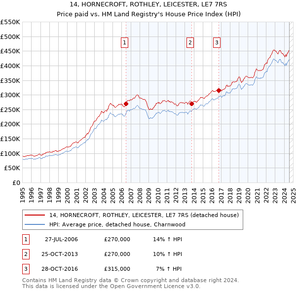 14, HORNECROFT, ROTHLEY, LEICESTER, LE7 7RS: Price paid vs HM Land Registry's House Price Index