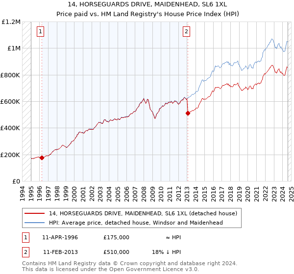 14, HORSEGUARDS DRIVE, MAIDENHEAD, SL6 1XL: Price paid vs HM Land Registry's House Price Index