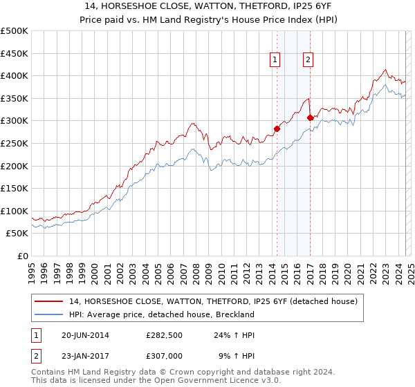 14, HORSESHOE CLOSE, WATTON, THETFORD, IP25 6YF: Price paid vs HM Land Registry's House Price Index