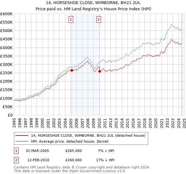 14, HORSESHOE CLOSE, WIMBORNE, BH21 2UL: Price paid vs HM Land Registry's House Price Index