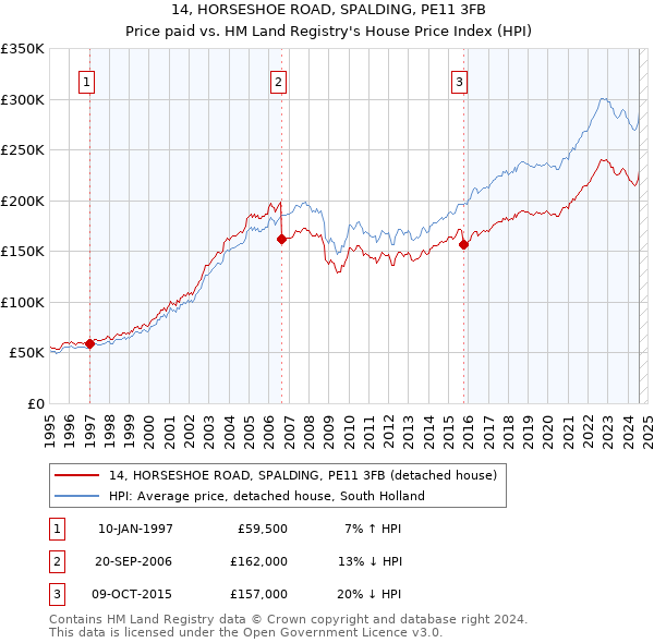 14, HORSESHOE ROAD, SPALDING, PE11 3FB: Price paid vs HM Land Registry's House Price Index