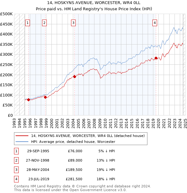 14, HOSKYNS AVENUE, WORCESTER, WR4 0LL: Price paid vs HM Land Registry's House Price Index