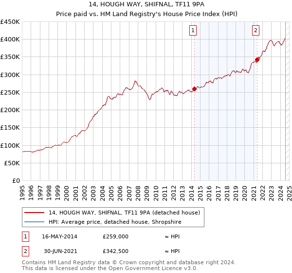 14, HOUGH WAY, SHIFNAL, TF11 9PA: Price paid vs HM Land Registry's House Price Index