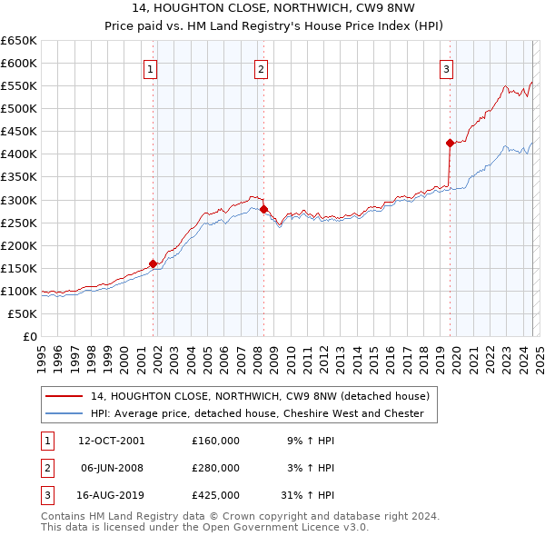 14, HOUGHTON CLOSE, NORTHWICH, CW9 8NW: Price paid vs HM Land Registry's House Price Index