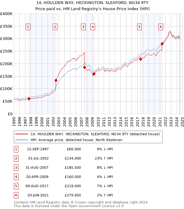 14, HOULDEN WAY, HECKINGTON, SLEAFORD, NG34 9TY: Price paid vs HM Land Registry's House Price Index