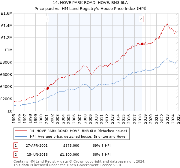 14, HOVE PARK ROAD, HOVE, BN3 6LA: Price paid vs HM Land Registry's House Price Index