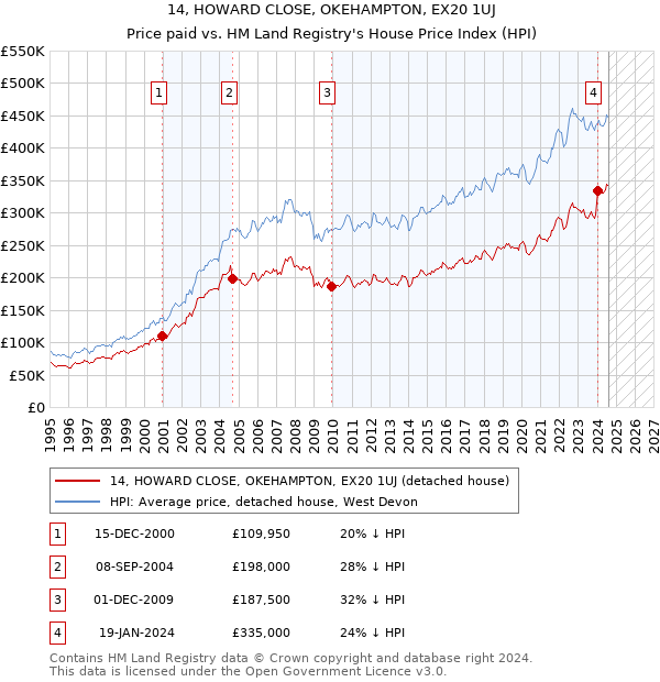 14, HOWARD CLOSE, OKEHAMPTON, EX20 1UJ: Price paid vs HM Land Registry's House Price Index