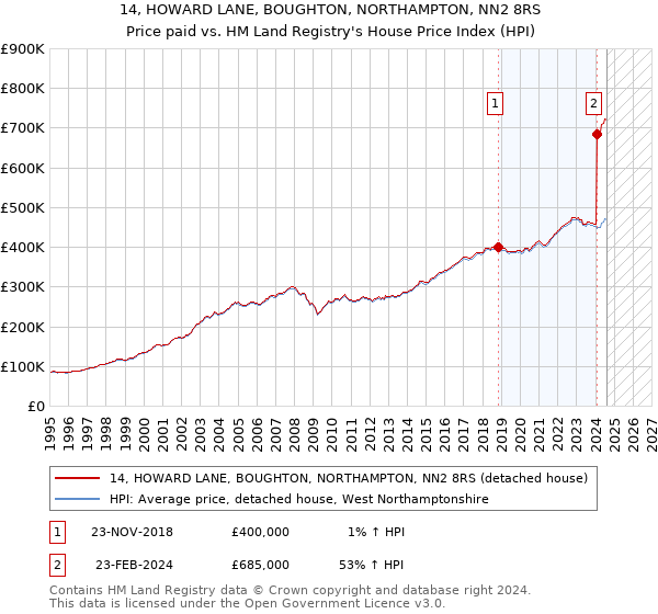 14, HOWARD LANE, BOUGHTON, NORTHAMPTON, NN2 8RS: Price paid vs HM Land Registry's House Price Index