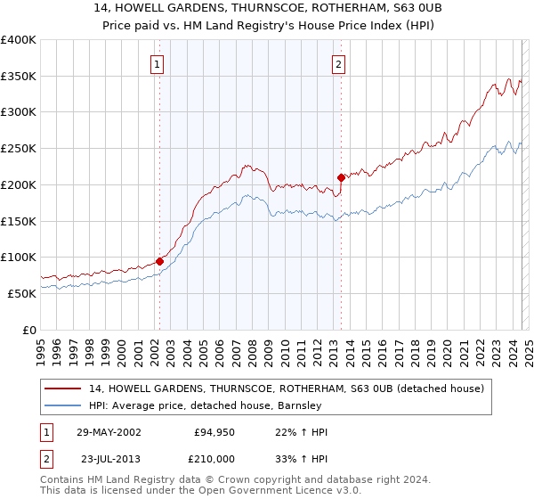 14, HOWELL GARDENS, THURNSCOE, ROTHERHAM, S63 0UB: Price paid vs HM Land Registry's House Price Index