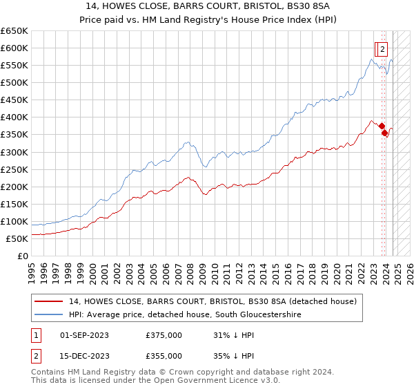 14, HOWES CLOSE, BARRS COURT, BRISTOL, BS30 8SA: Price paid vs HM Land Registry's House Price Index