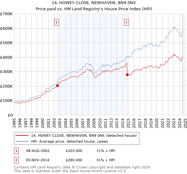 14, HOWEY CLOSE, NEWHAVEN, BN9 0NX: Price paid vs HM Land Registry's House Price Index