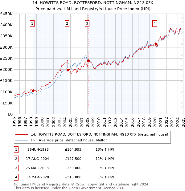 14, HOWITTS ROAD, BOTTESFORD, NOTTINGHAM, NG13 0FX: Price paid vs HM Land Registry's House Price Index