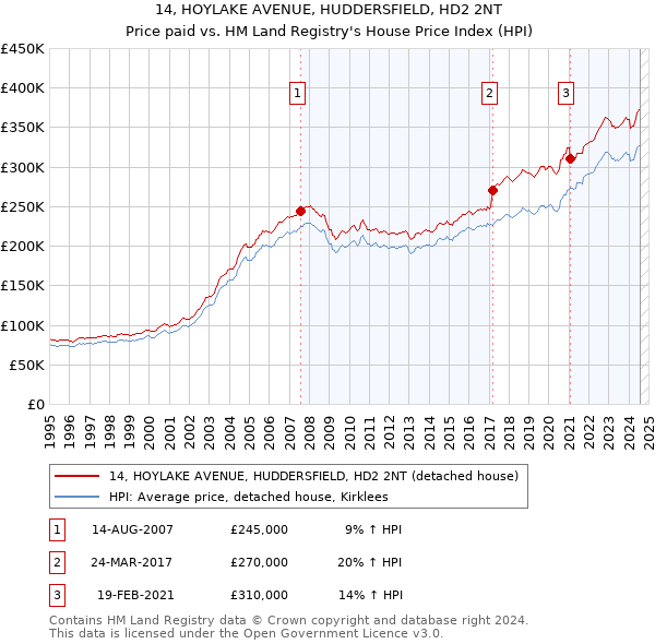 14, HOYLAKE AVENUE, HUDDERSFIELD, HD2 2NT: Price paid vs HM Land Registry's House Price Index