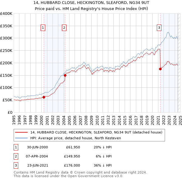 14, HUBBARD CLOSE, HECKINGTON, SLEAFORD, NG34 9UT: Price paid vs HM Land Registry's House Price Index