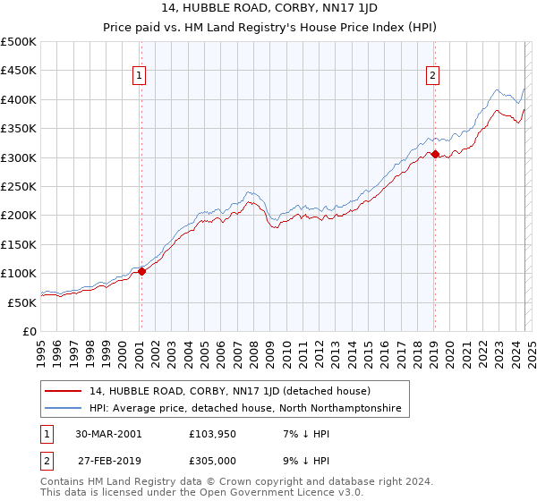 14, HUBBLE ROAD, CORBY, NN17 1JD: Price paid vs HM Land Registry's House Price Index