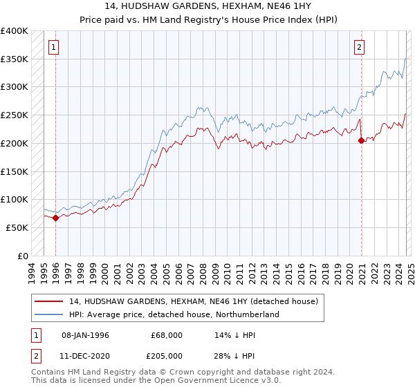 14, HUDSHAW GARDENS, HEXHAM, NE46 1HY: Price paid vs HM Land Registry's House Price Index