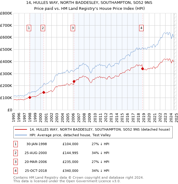 14, HULLES WAY, NORTH BADDESLEY, SOUTHAMPTON, SO52 9NS: Price paid vs HM Land Registry's House Price Index